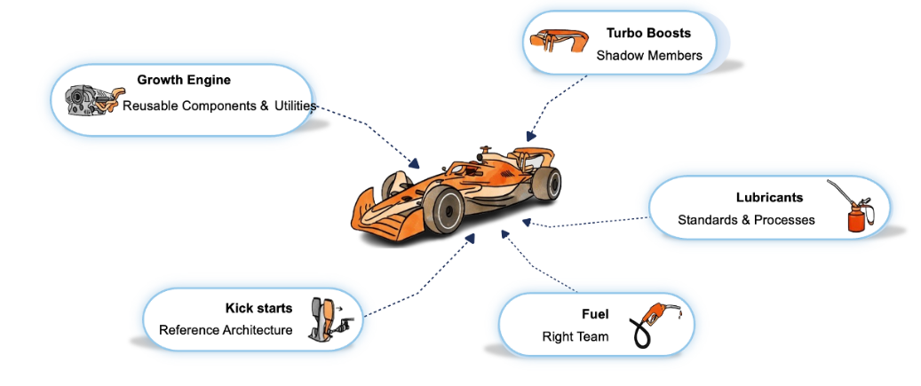 application development | digital enablement | ‍Scalable architecture | Information security architecture